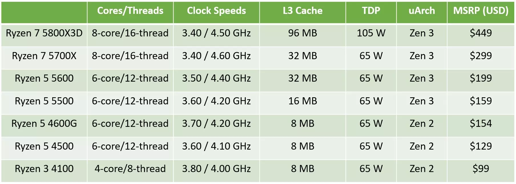 Április 20-án érkezhet a RYZEN 7 5800X3D, az AMD különlegessége - iPon -  hardver és szoftver hírek, tesztek, webshop, fórum