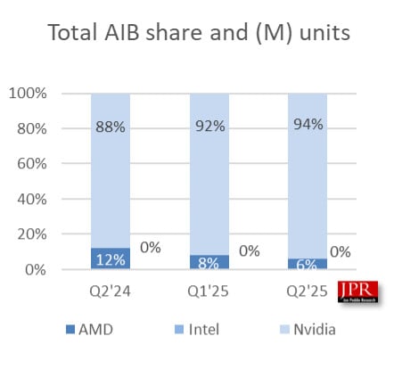 Egyre nyomasztóbb az Nvidia fölénye a videokártyák szegmensében: Immár 94%-on áll a piaci részesedése