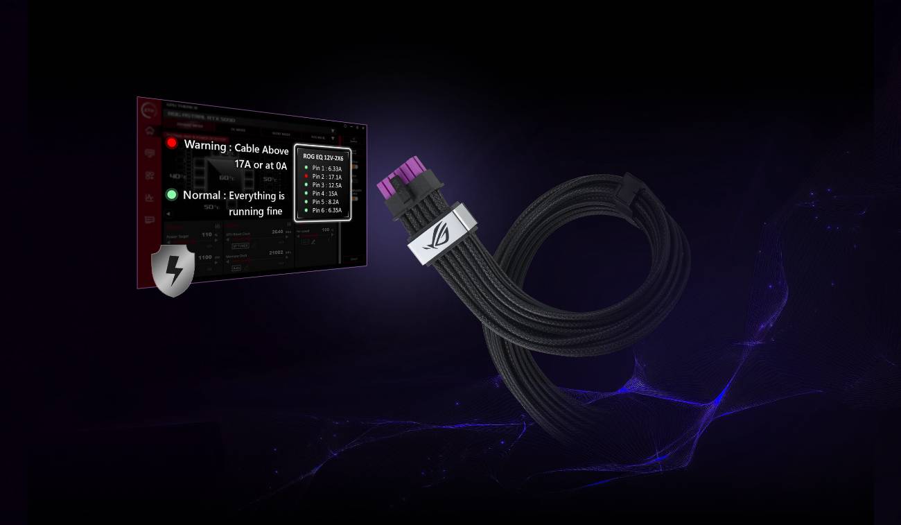 A ROG Equalizer 12V-2x6 PCIe kábel a GPU Tweak III Power Detector+ felülete mellett, amely a kábel áramerősség-állapotát mutatja.